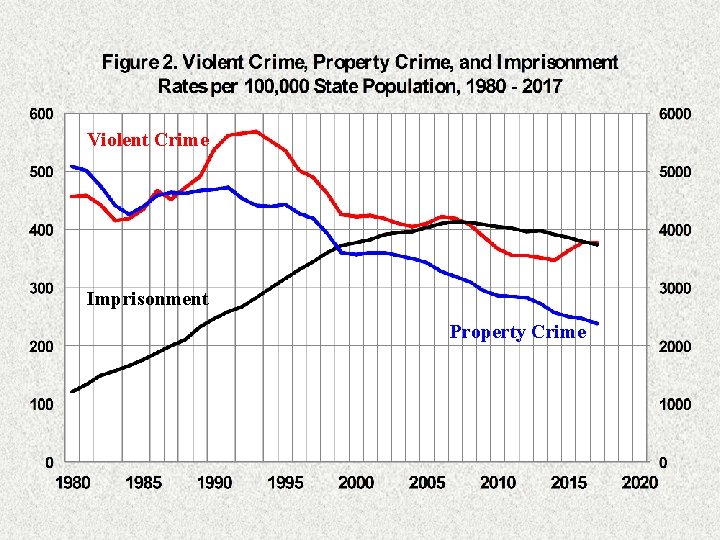 Violent Crime Imprisonment Property Crime 