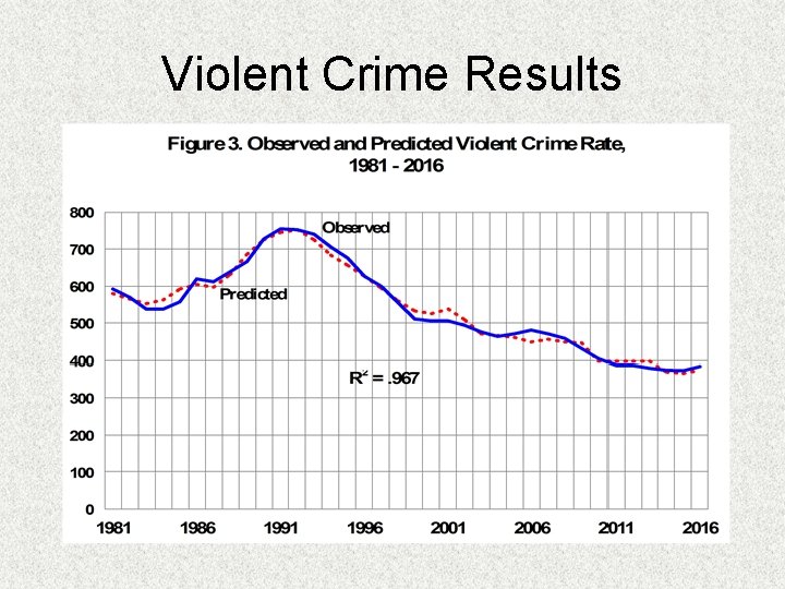 Violent Crime Results 