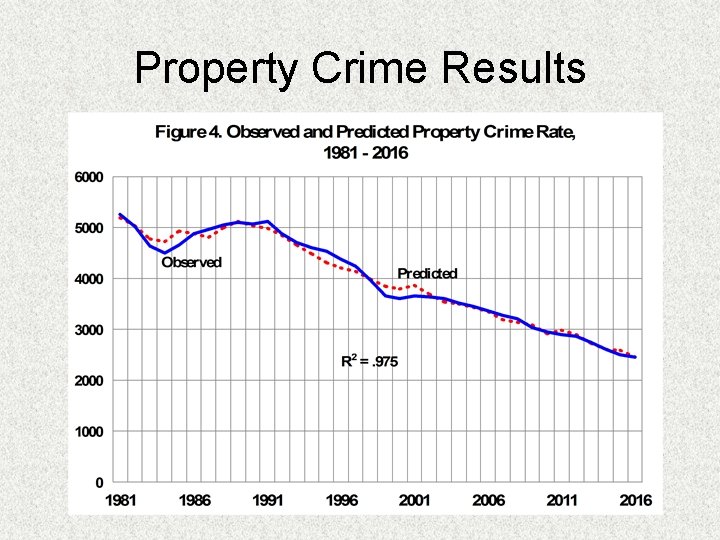 Property Crime Results 