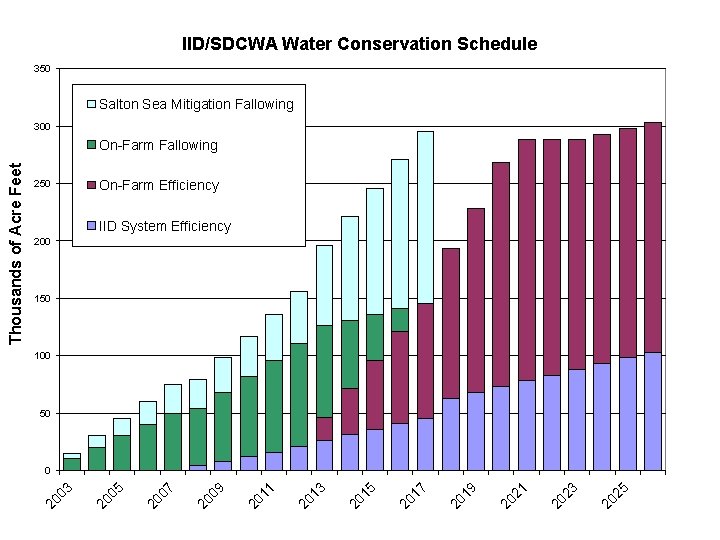 IID/SDCWA Water Conservation Schedule 350 Salton Sea Mitigation Fallowing 300 250 On-Farm Efficiency IID