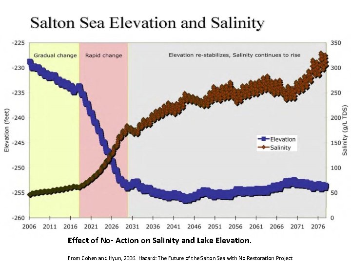 Effect of No- Action on Salinity and Lake Elevation. From Cohen and Hyun, 2006.