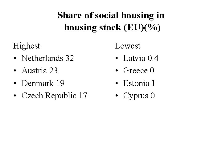 Share of social housing in housing stock (EU)(%) Highest • Netherlands 32 • Austria