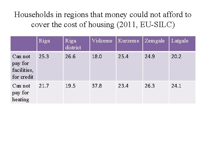 Households in regions that money could not afford to cover the cost of housing