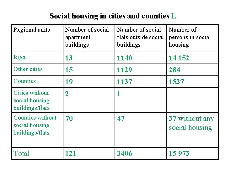 Social housing in cities and counties L Regional units Number of social apartment buildings