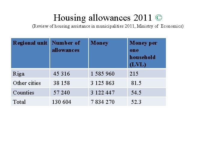 Housing allowances 2011 © (Review of housing assistance in municipalities 2011, Ministry of Economics)