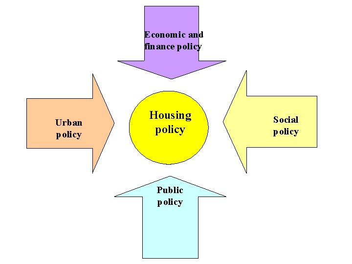 Economic and finance policy Urban policy Housing policy Public policy Social policy 