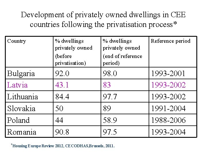 Development of privately owned dwellings in CEE countries following the privatisation process* Country %