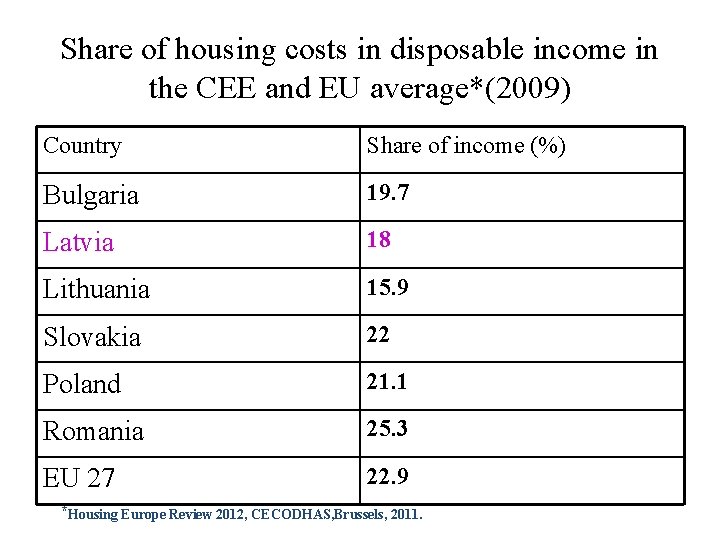 Share of housing costs in disposable income in the CEE and EU average*(2009) Country