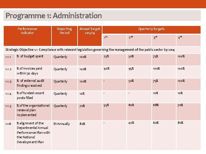 Programme 1: Administration Performance Indicator Reporting Period Annual Target 2013/14 Quarterly Targets 1 st