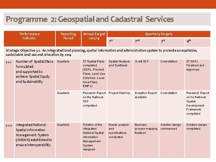 Programme 2: Geospatial and Cadastral Services Performance Indicator Reporting Period Annual Target 2013/14 Quarterly