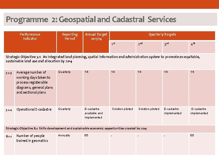 Programme 2: Geospatial and Cadastral Services Performance Indicator Reporting Period Annual Target 2013/14 Quarterly