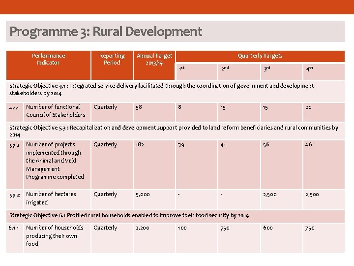 Programme 3: Rural Development Performance Indicator Reporting Period Annual Target 2013/14 Quarterly Targets 1