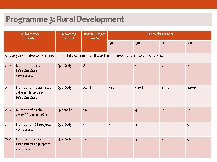 Programme 3: Rural Development Performance Indicator Reporting Period Annual Target 2013/14 Quarterly Targets 1