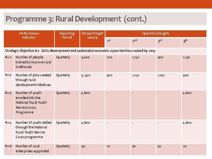 Programme 3: Rural Development (cont. ) Performance Indicator Reporting Period Annual Target 2013/14 Quarterly