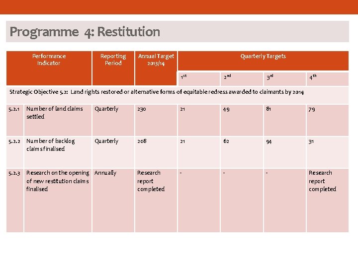 Programme 4: Restitution Performance Indicator Reporting Period Annual Target 2013/14 Quarterly Targets 1 st