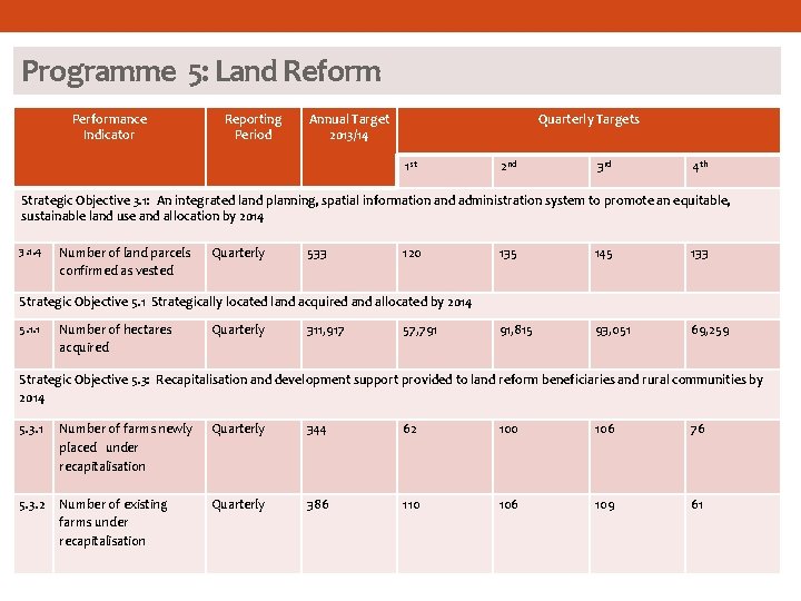 Programme 5: Land Reform Performance Indicator Reporting Period Annual Target 2013/14 Quarterly Targets 1