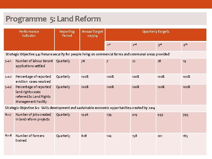 Programme 5: Land Reform Performance Indicator Reporting Period Annual Target 2013/14 Quarterly Targets 1