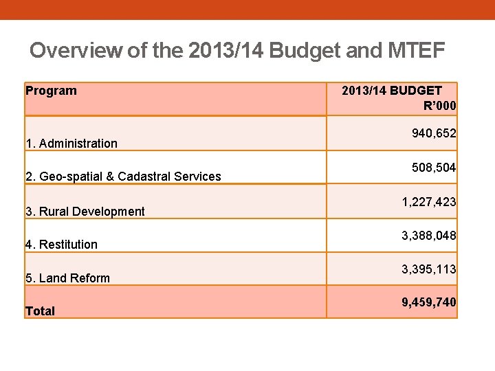 Overview of the 2013/14 Budget and MTEF Program 1. Administration 2. Geo-spatial & Cadastral