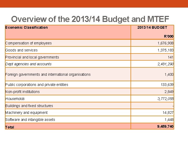 Overview of the 2013/14 Budget and MTEF Economic Classification 2013/14 BUDGET R’ 000 Compensation