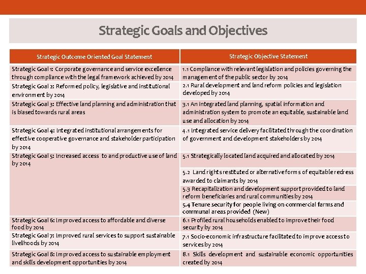 Strategic Goals and Objectives Strategic Outcome Oriented Goal Statement Strategic Objective Statement Strategic Goal