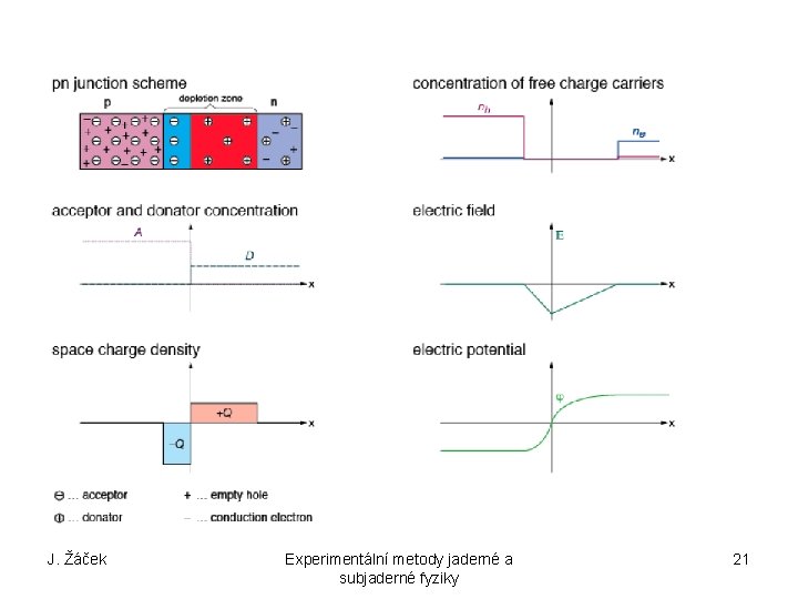 J. Žáček Experimentální metody jaderné a subjaderné fyziky 21 