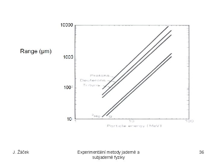 J. Žáček Experimentální metody jaderné a subjaderné fyziky 36 