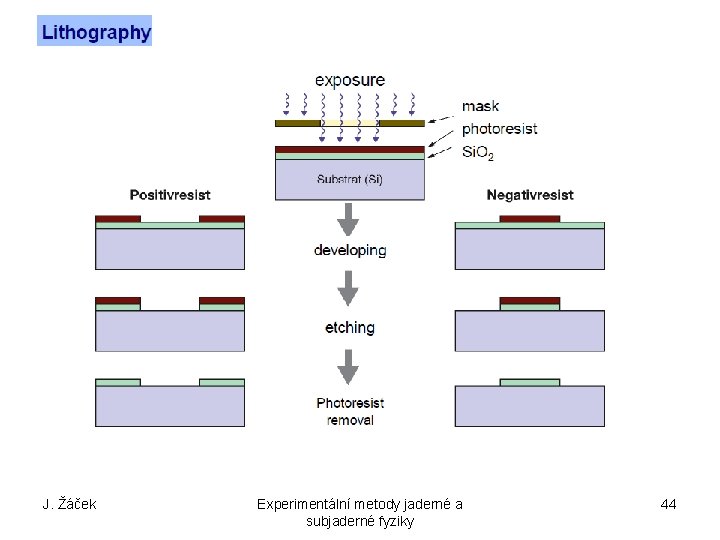J. Žáček Experimentální metody jaderné a subjaderné fyziky 44 