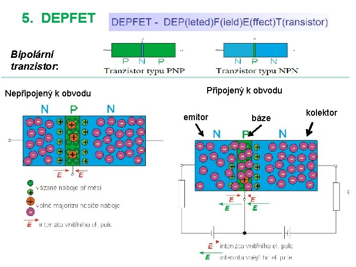 5. DEPFET Bipolární tranzistor: Nepřipojený k obvodu Připojený k obvodu emitor báze kolektor 63