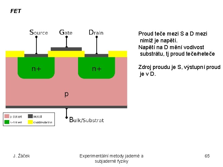 FET Proud teče mezi S a D mezi nimiž je napětí. Napětí na D