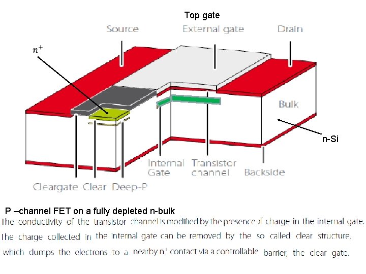 Top gate n-Si P –channel FET on a fully depleted n-bulk 67 