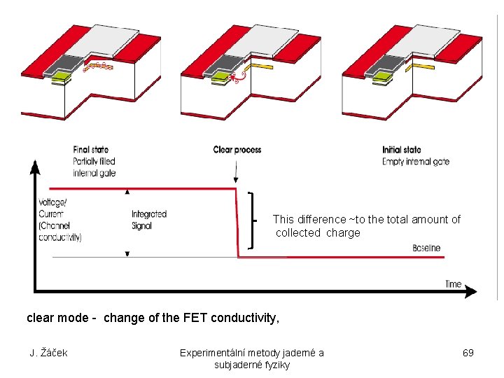 This difference ~to the total amount of collected charge clear mode - change of