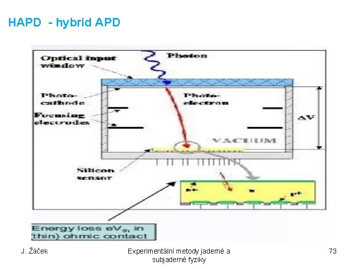 HAPD - hybrid APD J. Žáček Experimentální metody jaderné a subjaderné fyziky 73 