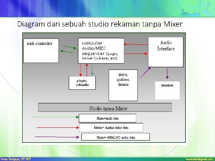 Diagram dari sebuah studio rekaman tanpa Mixer 