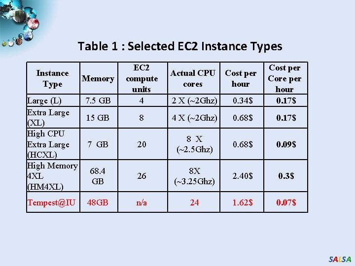 Table 1 : Selected EC 2 Instance Types Instance Type Memory Large (L) 7.