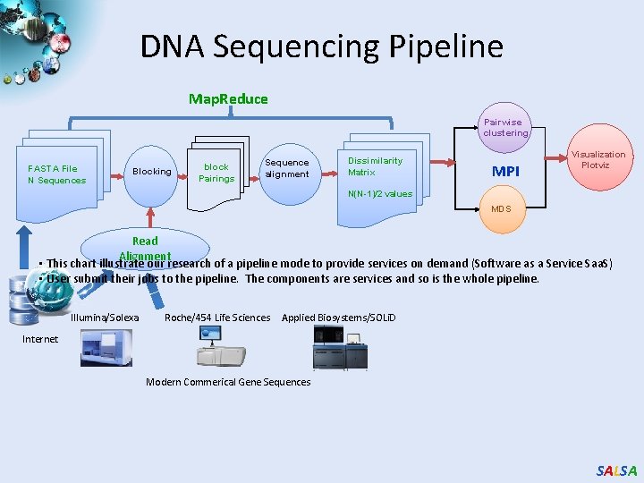 DNA Sequencing Pipeline Map. Reduce Pairwise clustering FASTA File N Sequences Blocking block Pairings