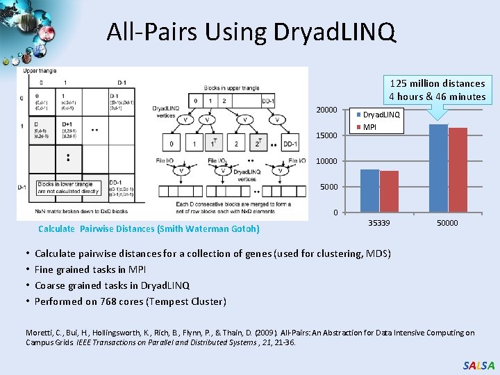 All-Pairs Using Dryad. LINQ 125 million distances 4 hours & 46 minutes 20000 15000