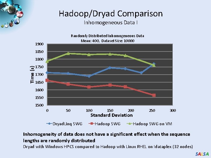 Hadoop/Dryad Comparison Inhomogeneous Data I Randomly Distributed Inhomogeneous Data Mean: 400, Dataset Size: 10000