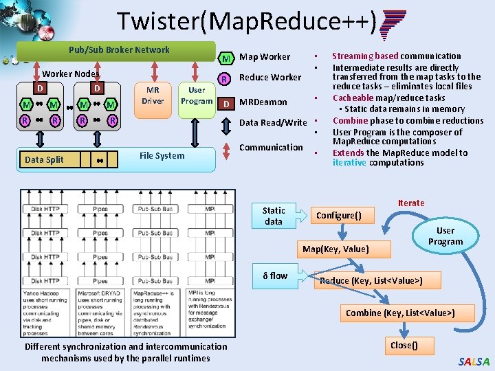 Twister(Map. Reduce++) Pub/Sub Broker Network Worker Nodes D D M M R R Data