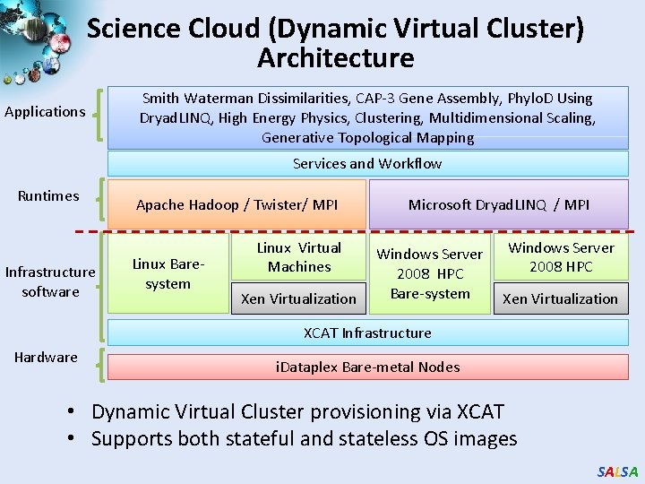 Science Cloud (Dynamic Virtual Cluster) Architecture Applications Smith Waterman Dissimilarities, CAP-3 Gene Assembly, Phylo.