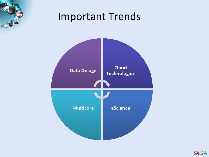 Important Trends Data Deluge Cloud Technologies Multicore e. Science SALSA 