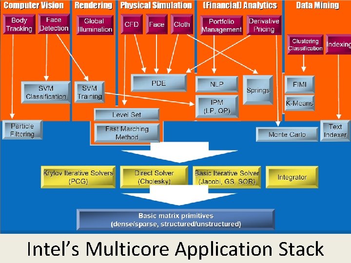 Intel’s Multicore Application Stack. SALSA 