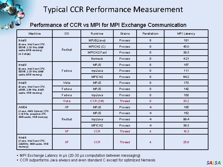 Typical CCR Performance Measurement Performance of CCR vs MPI for MPI Exchange Communication Machine