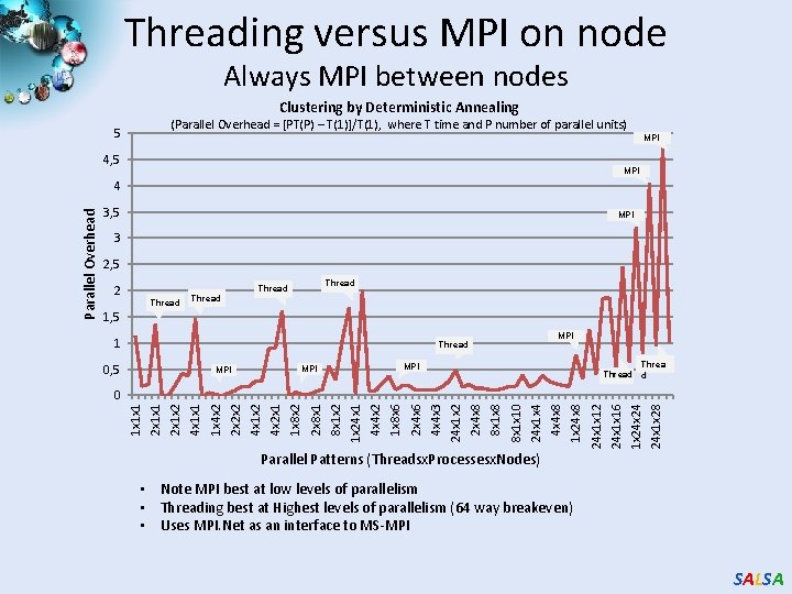 Threading versus MPI on node Always MPI between nodes Clustering by Deterministic Annealing (Parallel