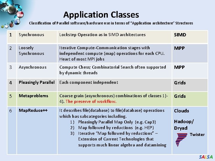 Application Classes Classification of Parallel software/hardware use in terms of “Application architecture” Structures 1