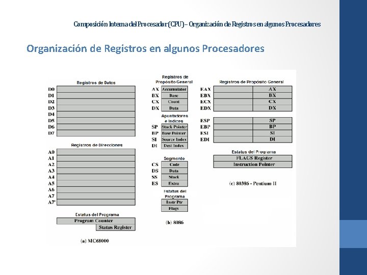 Composición Interna del Procesador (CPU) – Organización de Registros en algunos Procesadores Composición Interna del Procesador (CPU) – Organización de Registros en algunos Procesadores