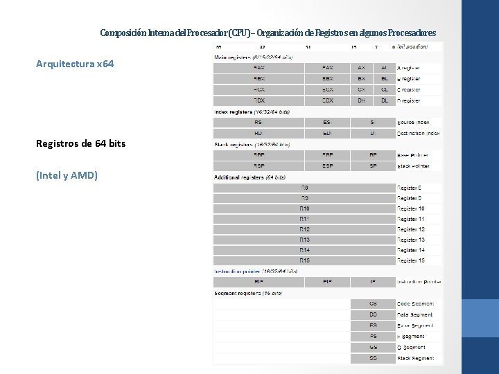 Composición Interna del Procesador (CPU) – Organización de Registros en algunos Procesadores Arquitectura x Composición Interna del Procesador (CPU) – Organización de Registros en algunos Procesadores Arquitectura x