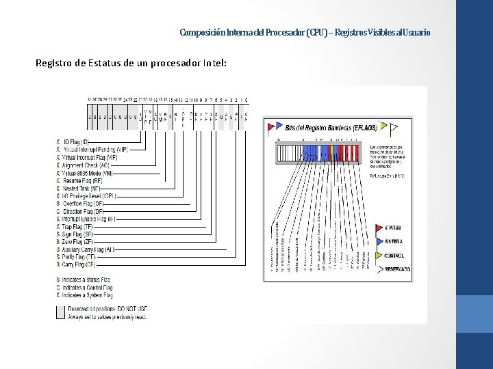 Composición Interna del Procesador (CPU) – Registros Visibles al Usuario Registro de Estatus de Composición Interna del Procesador (CPU) – Registros Visibles al Usuario Registro de Estatus de