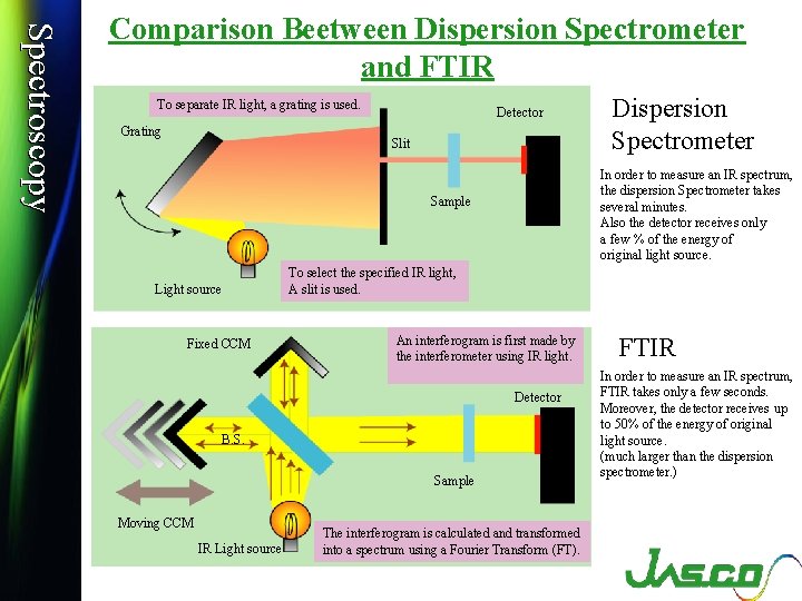 Spectroscopy Comparison Beetween Dispersion Spectrometer and FTIR To separate IR light, a grating is