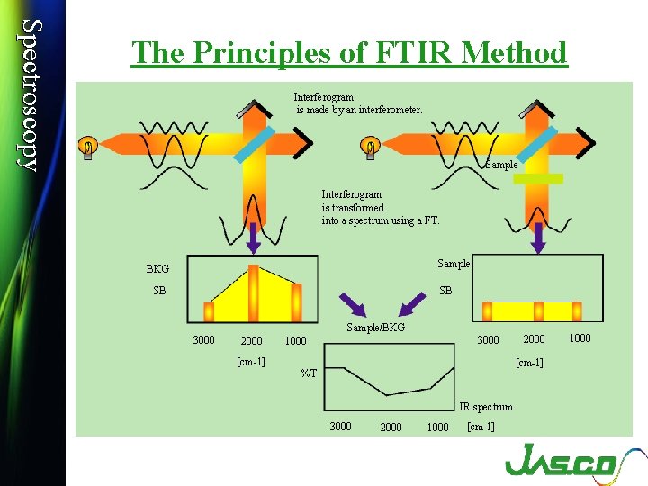 Spectroscopy The Principles of FTIR Method Interferogram is made by an interferometer. Sample Interferogram