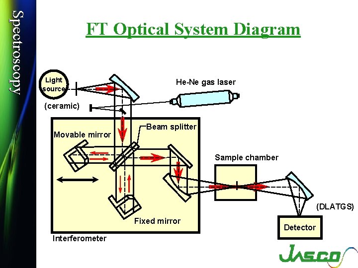 Spectroscopy FTIR seminar FT Optical System Diagram Light source He-Ne gas laser (ceramic) Movable